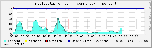 nf_contrack count percentage